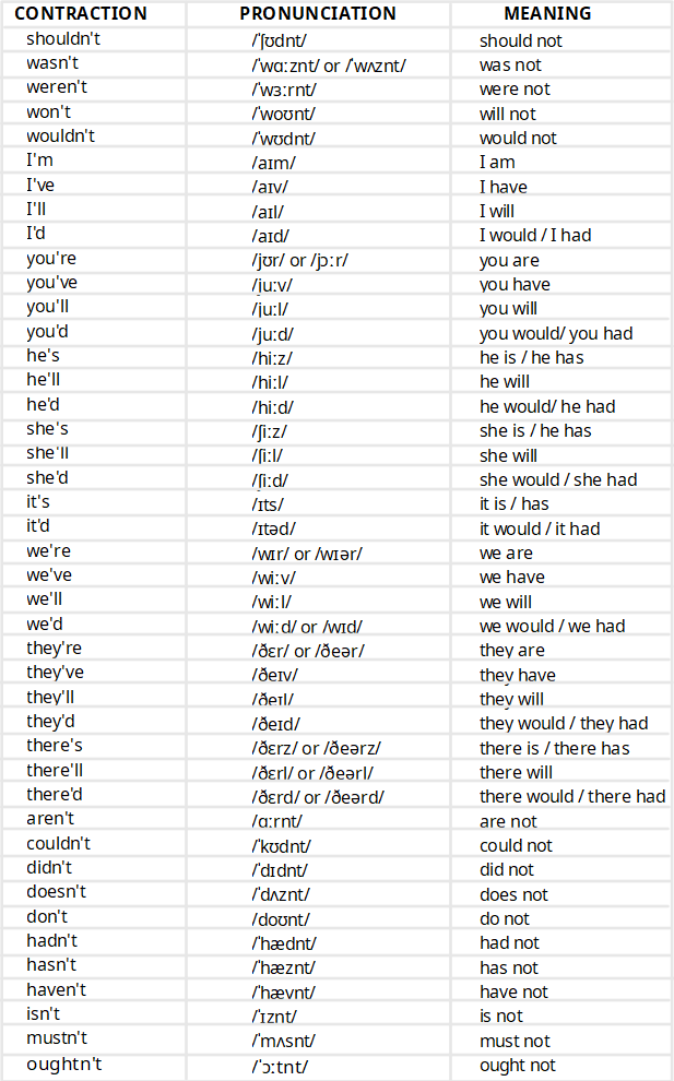 astrojoc's tweet image. 📝CONTRACCIONES en inglés con sus pronunciaciones.

Úsalas en speaking para que suenes más natural 🗣️