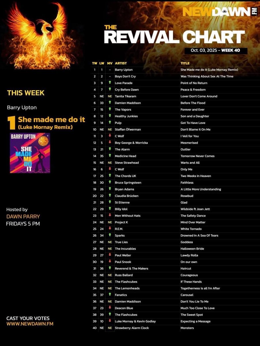 ChrisPope99's tweet photo. The Chords UK 'Two Weeks In Heaven' STILL rising up the FAB REVIVAL CHARTS New Dawn Radio . A HUGE Thx for ALL yer Votes
Pls click below to keep it on the Up x
https://t.co/Gg4PMe3ZPa
#Twoweeksinheaven #Revivalchart #newdawnradio https://t.co/DkmSAuSykJ