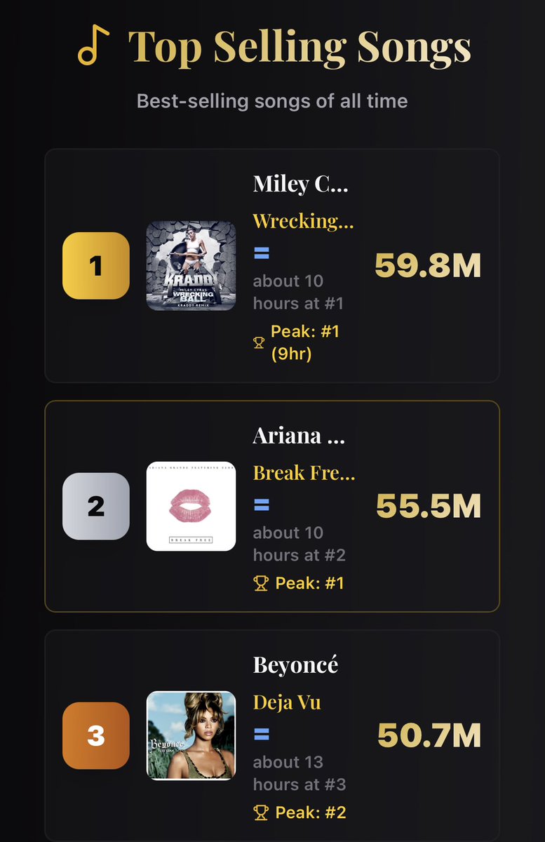 galoremuva's tweet image. Beyoncé top 5 “ top selling songs “ 

1. Déjà vu - 50.7M #3 ( = ) 
2. Flawlesss - 40.7M #10 ( new ) 
3. Run the world girls - 38.5M #14 ( New ) 
4. Baby boy - 37.4M #15 ( = ) 
5. Me, myself and i - 36.2M #16 (new)