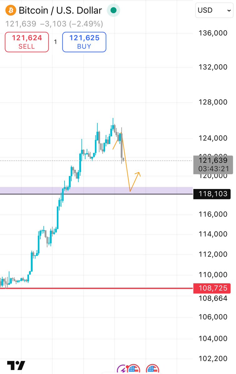 $Btc  going As Planned ✍️

Slow Movements last 2 days but I Kept the Bias Bearish and waiting for Correction