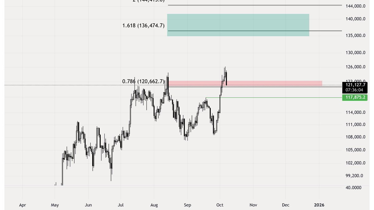 Kriptomessi's tweet image. - Bitcoin 120.600 Fibonacci 0.786 bölgesine pullback yapıyor. Bu bölgemiz önemli bir destek noktası.

 - Bu seviyenin destek olarak çalışacağını düşünüyorum. Volatil süreçlerin olabileceğini konuştuk ve kasım ayına kadar olan surecte  panik satışlarından uzak durulması önemlidir.…