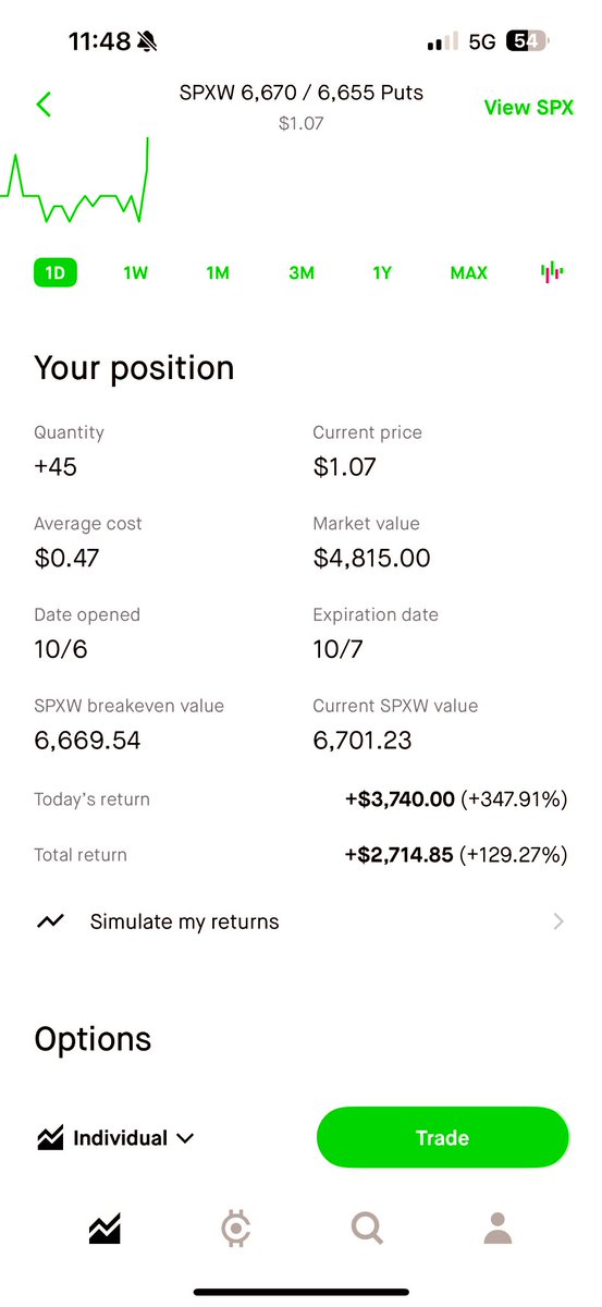 Account challenge sitting at ATH. 

PDS from yesterday. After I doubled down on them they paid huge!  

NOT THE BEST EXECUTION, the timing is not easy nonetheless it worked. 

4 trades and we are up nearly 10k. 

$SPX