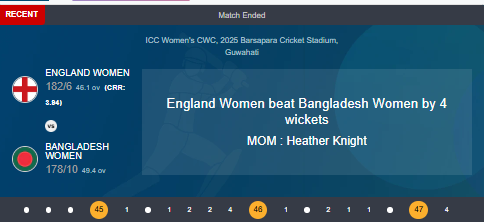 ITGDsports's tweet photo. ENGLAND WIN! 

Heather Knight sticks around as England survives a rather tricky chase to make it back-to-back wins. 

Follow #ENGvsBAN live updates from #CWC2025

https://t.co/EF7sWOuepw https://t.co/aYoEIKIDdj