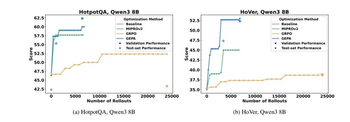 Plateau de Saclay hate account (@pdshateaccount) on Twitter photo <a href="/yacinelearning/">Yacine Mahdid</a> One thing that surprised me pretty much is how well feedback from LLM is for automatic improvement. OpenPipe is one example with RL, but it also works well with prompt optimization (sometimes outperforming RL), see GEPA paper.
arxiv.org/abs/2507.19457 <a href="/yacinelearning/">Yacine Mahdid</a> One thing that surprised me pretty much is how well feedback from LLM is for automatic improvement. OpenPipe is one example with RL, but it also works well with prompt optimization (sometimes outperforming RL), see GEPA paper.
arxiv.org/abs/2507.19457