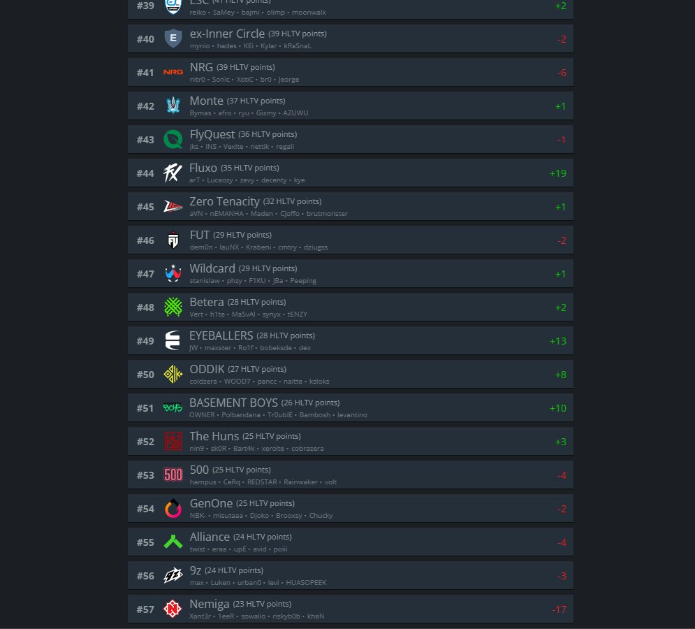 #51 in the world rankings according to HLTV👌