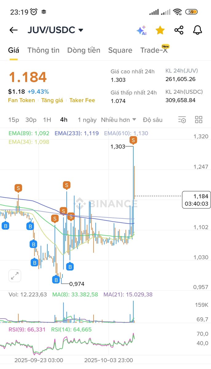 🦓 ⚽
$JUV +20% - TOP Gainer today.

Currently in an uptrend at 12H candlesticks, holding for 3 candles.

Can buy below 1.1.
#fantoken