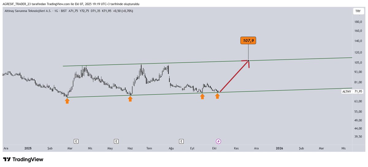 Avci_trader55's tweet photo. #ALTNY

Trendin tam dibine gelmiş 👌

Burdan alınmazda nerden alınır 🔥

Sektörde güzel, savunma sanayi

107 hedefinde görüşmek üzere 😉 https://t.co/cZeGe9n2zH