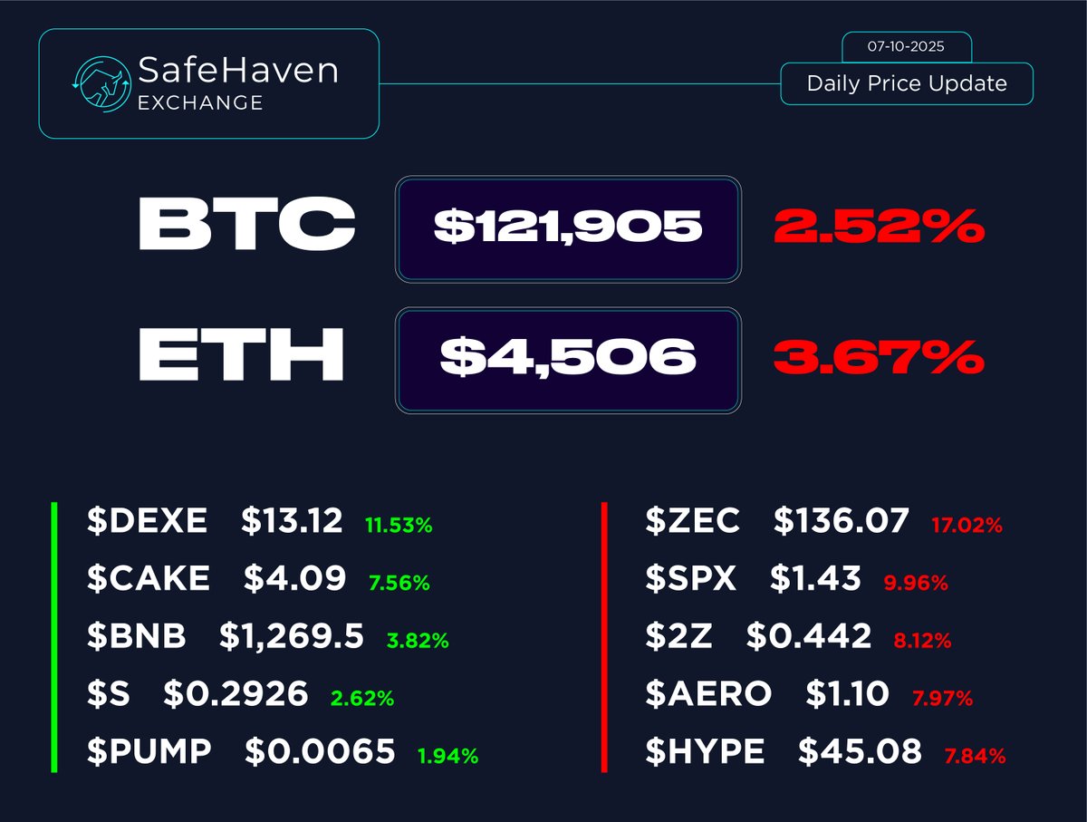 SafeHaven Exchange (@safehavenexch) on Twitter photo π SafeHaven Exchange β Daily Price Update (07-10-2025)
π¨ Market turns red today
#BTC at $121,905 (-2.52%)
#ETH at $4,506 (-3.67%)
π’ Top Gainers:
$DEXE β $13.12 (+11.53%)
$CAKE β $4.09 (+7.56%)
$BNB β $1,269.5 (+3.82%)
$S β $0.2926 (+2.62%)
$PUMP β $0.0065 (+1.94%)
π΄ Top π SafeHaven Exchange β Daily Price Update (07-10-2025)
π¨ Market turns red today
#BTC at $121,905 (-2.52%)
#ETH at $4,506 (-3.67%)
π’ Top Gainers:
$DEXE β $13.12 (+11.53%)
$CAKE β $4.09 (+7.56%)
$BNB β $1,269.5 (+3.82%)
$S β $0.2926 (+2.62%)
$PUMP β $0.0065 (+1.94%)
π΄ Top