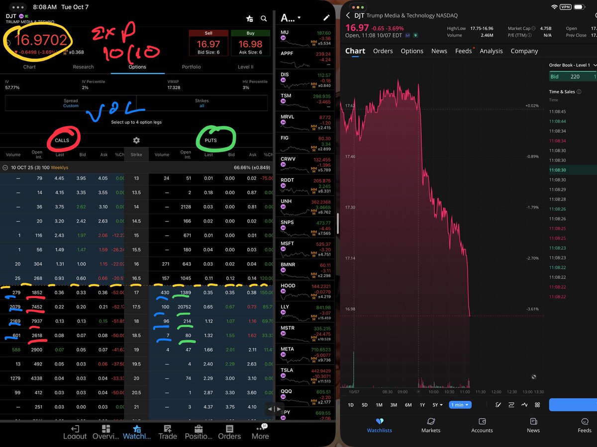 Gold_Shellback's tweet image. Theft of citizens’ moneys DJT vs PLTR.
Here’s an example of stock pricing for Truth Social (DJT) vs Palantir (PLTR) options chain with options expiring this Friday. First off, notice the massive volume on each strike(price) for PLTR vs DJT. It’s just incredible how much money are…