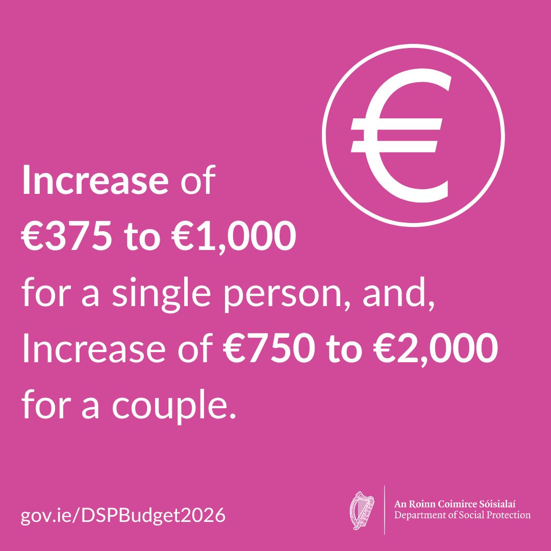 welfare_ie's tweet image. Minister Dara Calleary TD, has today announced a Social Protection Budget package worth over €1.15 billion including record increases in the Carer’s Allowance weekly income disregard.

The full list of Budget measures is available at Gov.ie/DSPBudget2026
