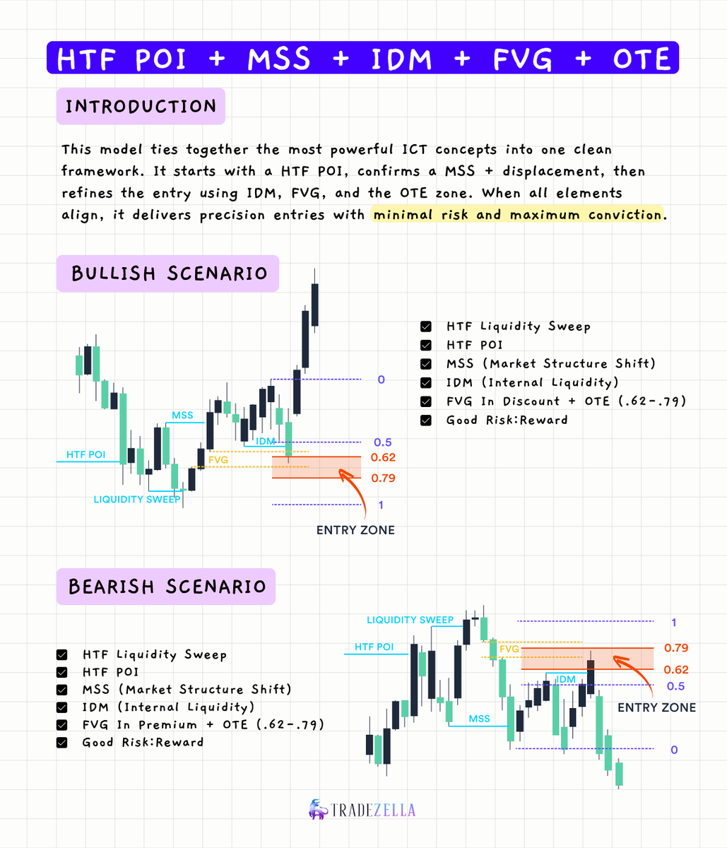 You’ve seen ICT setups before... but not this clean 👀

HTF POI + MSS + IDM + FVG + OTE = sniper entries, low risk.

This playbook shows you everything you need to know—step by step. 

Like &amp; reply "ICT" and we’ll DM you the link 📩