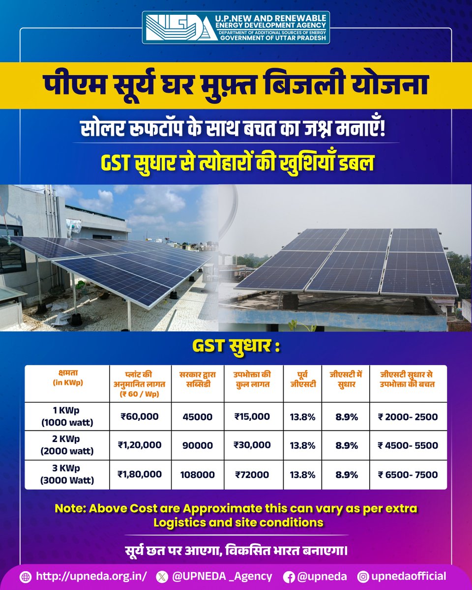 UPNEDA_Agency's tweet image. पीएम सूर्य घर मुफ्त बिजली योजना !
सोलर रूफटॉप के साथ बचत का जश्न मनाएं!
GST सुधार से अब सिस्टम लागत में  बचत और घरों में पहुंचेगी मुफ्त बिजली की खुशियाँ!

सूर्य छत पर आएगा, विकसित भारत बनाएगा! 

आवेदन करें: pmsuryaghar.gov.in

#SolarUP #PMSuryaGhar #UPNEDA #GSTupdate…