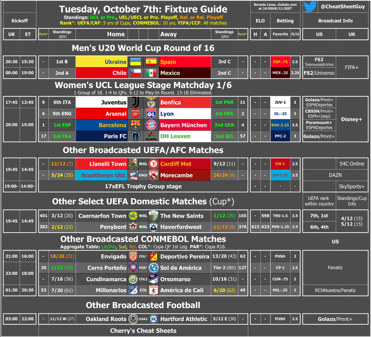 CheatSheetGuy's tweet image. NOT A BAD TRANSITION DAY! We&apos;re about to get into the International Window, but the UWCL and U20 World Cup are saving us on this Tuesday! So grab all your info with the Fixture Cheat Sheet!

All the matchups, with explanations about the competitions, table and rankings info, and…
