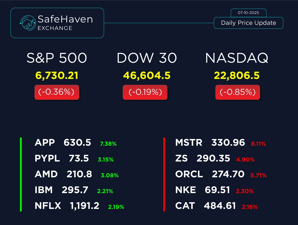 SafeHaven Exchange (@safehavenexch) on Twitter photo π SafeHaven Exchange β Daily Market Update (07 Oct 2025)
π Indices Summary:
S&P 500 β 6,730.21 (-0.36%)
DOW 30 β 46,604.5 (-0.19%)
#NASDAQ β 22,806.5 (-0.85%)
π’ Top Gainers:
#APP β 630.5 (+7.38%)
#PYPL β 73.5 (+3.15%)
#AMD β 210.8 (+3.08%)
#IBM β 295.7 (+2.21%)
#NFLX β π SafeHaven Exchange β Daily Market Update (07 Oct 2025)
π Indices Summary:
S&P 500 β 6,730.21 (-0.36%)
DOW 30 β 46,604.5 (-0.19%)
#NASDAQ β 22,806.5 (-0.85%)
π’ Top Gainers:
#APP β 630.5 (+7.38%)
#PYPL β 73.5 (+3.15%)
#AMD β 210.8 (+3.08%)
#IBM β 295.7 (+2.21%)
#NFLX β
