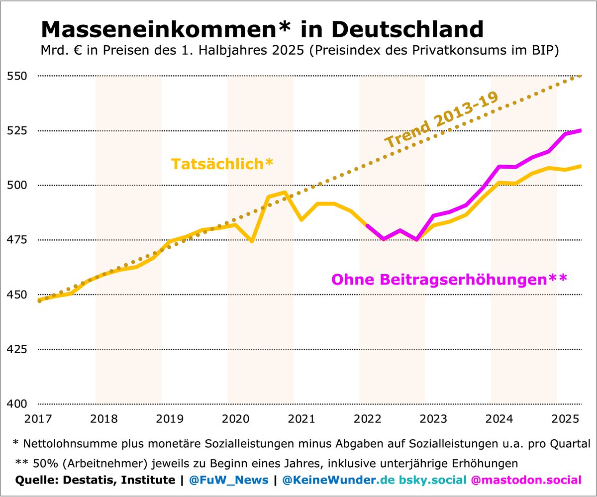 KeineWunder's tweet image. (FuW Blogs ohne Abo | Never Mind the Markets)
Konjunkturrückschlag: Deutschland verschärft dieses Jahr selbstverschuldet seine Nachfragekrise fuw.ch/deutschland-ve…