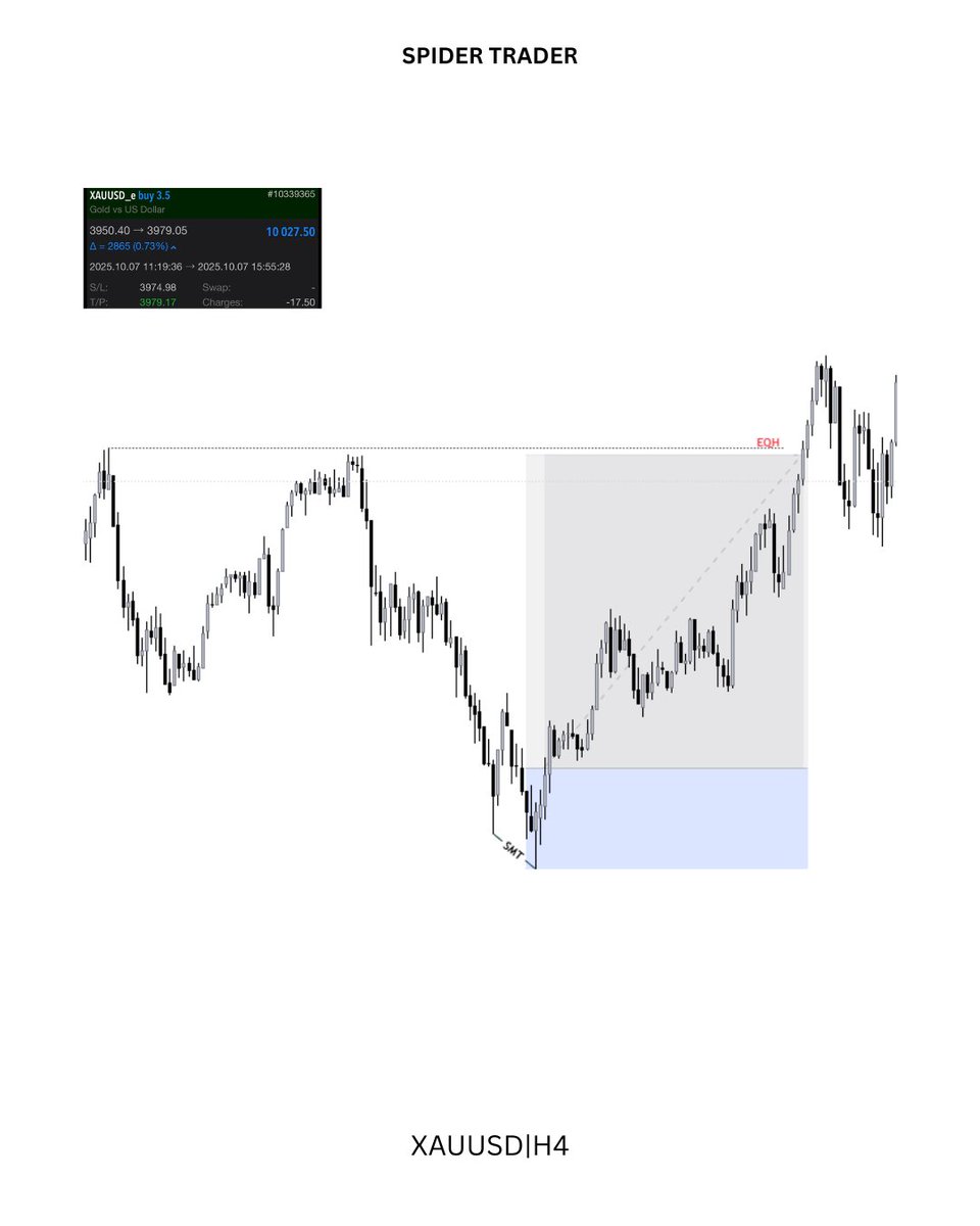 $XAUUSD Buys
3R 

- Previous Day Low Sweep(XAG)
- H4 FVG
- SMT with XAGUSD
- m5 execution 

Strong Comeback 🚀
