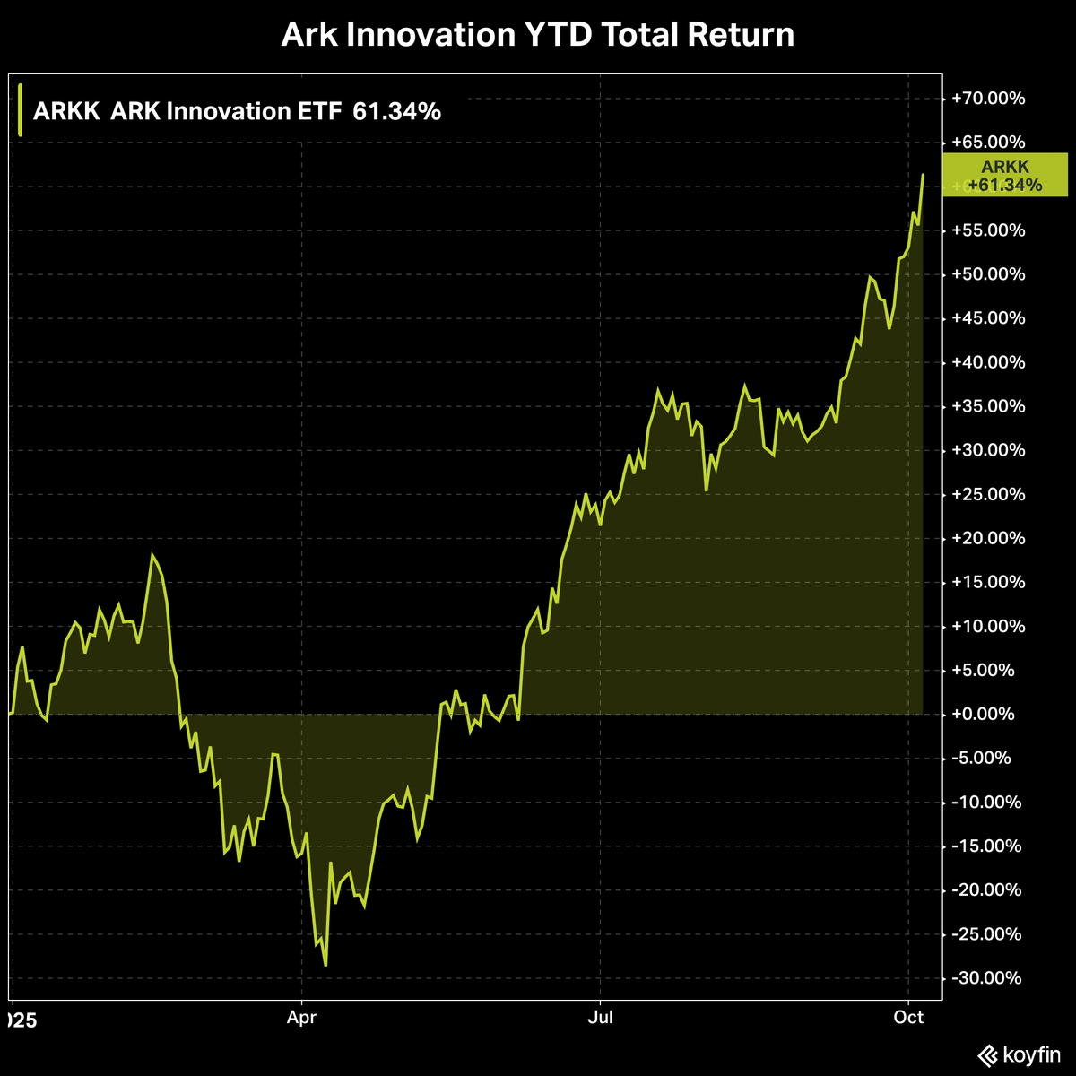 ARKK The Ark Innovation ETF is +61% so far in 2025.
