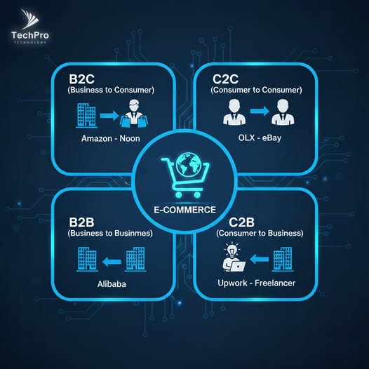 TechProMENA's tweet image. 📢إيه هي التجارة الإلكترونية وأنواعها؟💻
مش كل تجارة أونلاين زي التانية 👇
1️⃣ B2C: شركة → عميل (أمازون – نون)
2️⃣ B2B: شركة → شركة (علي بابا)
3️⃣ C2C: عميل → عميل (OLX – eBay)
4️⃣ C2B: عميل → شركة (Upwork – Freelancer)
💡اختار النوع اللي يناسب مشروعك وابدأ 🚀
#TechPro #ECommerce