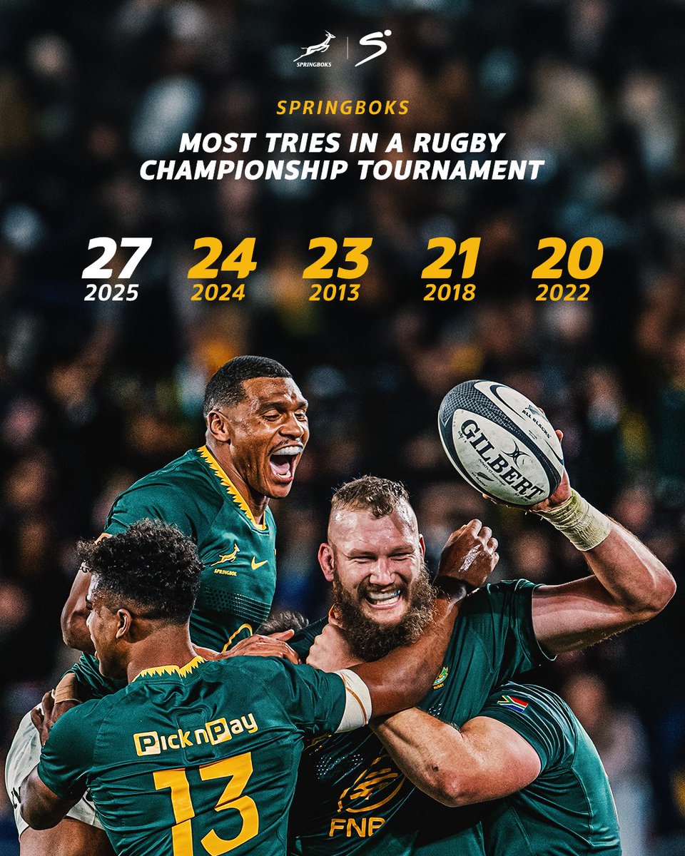 ✅- Most #TheRugbyChampionship tries in a single season 🏉
✅- Back-to-back titles for the first time 🏆🏆

The Springboks continue to raise the bar under Rassie 🔥📈

#SSRugby | #TRC2025