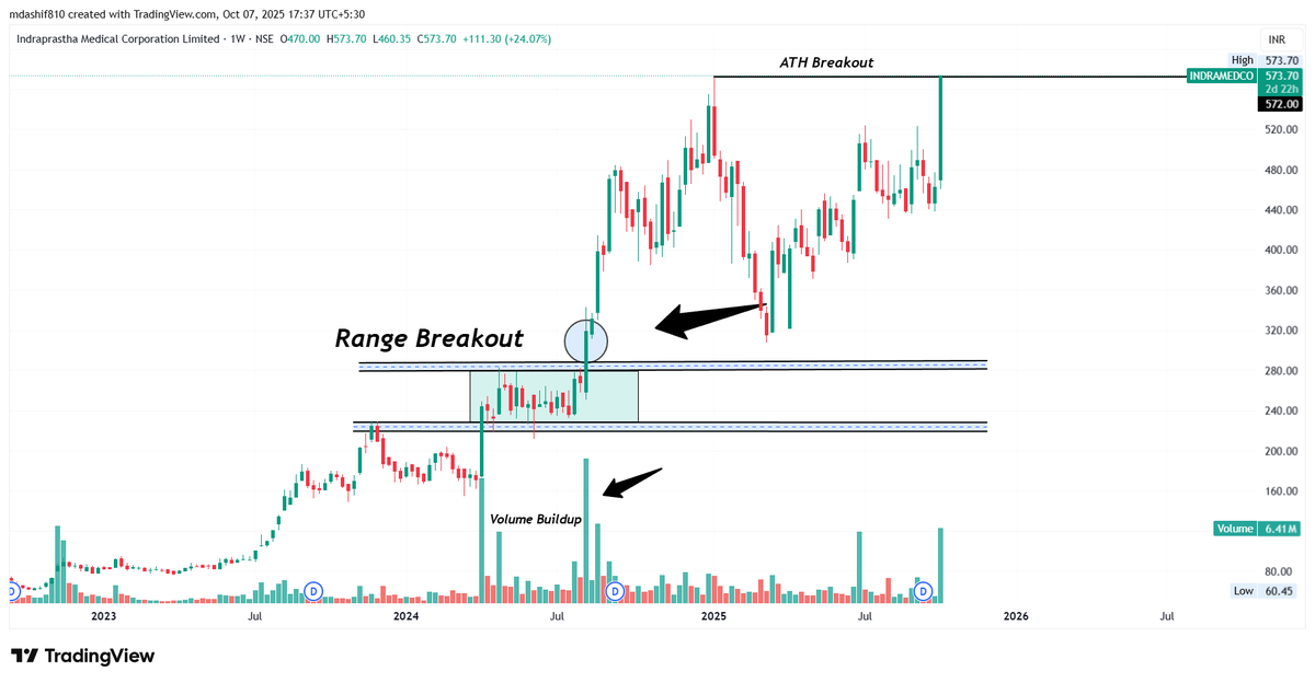 chart_ka_kida's tweet photo. 📈 INDRAMEDCO | Weekly Chart
Range breakout with strong volume buildup.
Now confirming ATH breakout above ₹572 —
Sustaining above this zone may trigger the next rally.
Technical view only | Not a buy/sell call
#INDRAMEDCO #BreakoutStocks #PriceAction #NSEStocks https://t.co/qkYWr5kyik