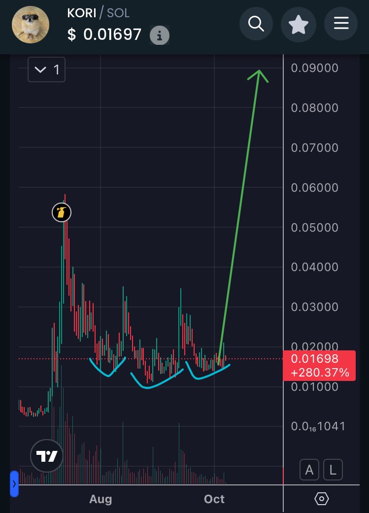 skmakeit's tweet photo. Huge whale inflows into $KORI totaling $202,454 over the past 7 days!

With $USELESS outperforming like crazy, I bet $KORI will soon start it’s next leg up to 90 mil and beyond ✨

To see whale flows on other $SOL coins, use the web app in the replies ⤵️ https://t.co/snhT1eW2TC