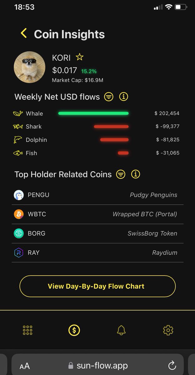 skmakeit's tweet photo. Huge whale inflows into $KORI totaling $202,454 over the past 7 days!

With $USELESS outperforming like crazy, I bet $KORI will soon start it’s next leg up to 90 mil and beyond ✨

To see whale flows on other $SOL coins, use the web app in the replies ⤵️ https://t.co/snhT1eW2TC