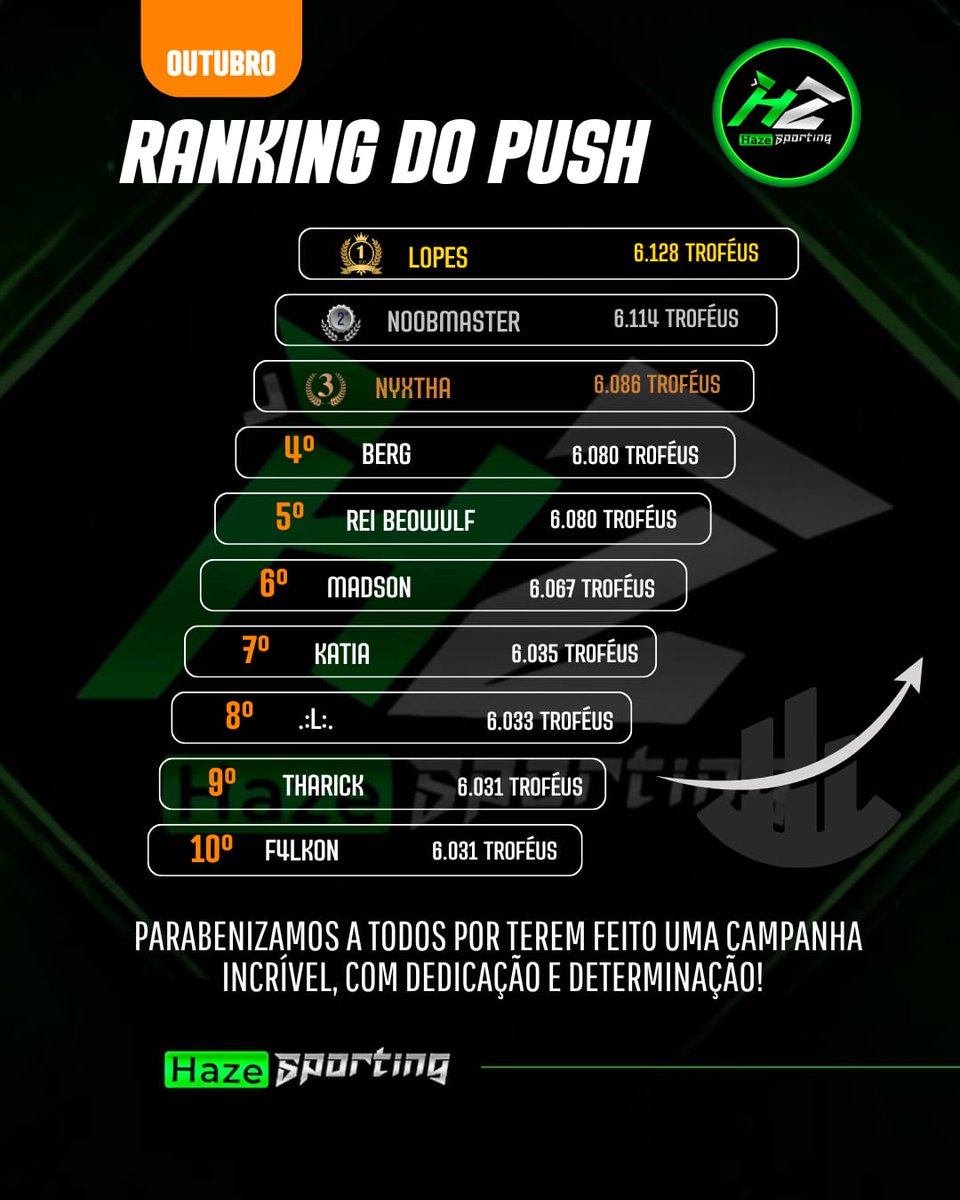 HazeSporting's tweet photo. 🚀Haze Sporting congratulates its entire team for their incredible performance in this last Push season! 
Each one played an essential role in this journey - and the highlight goes to our Top 10, who dedicated themselves with 🏆🇧🇷 https://t.co/6fKsS06hPC