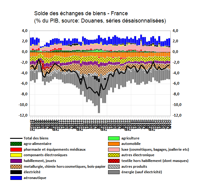 L'aéronautique et le luxe sont les seuls grands secteurs qui soutiennent le solde commercial en biens de la France. La pharmacie et l'agriculture ont disparu.

Bon mois d'aout pour l'aéronautique qui devrait confirmer dans le reste de l'année. Le luxe s'essouffle par contre.
/