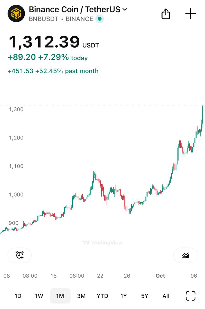 BettingApes's tweet photo. 💡 Why This Rally Is Different:
Unlike meme coin pumps, $BNB has REAL utility:
✅ Gas fees for BNB Chain
✅ Trading fee discounts on Binance
✅ Staking rewards
✅ DeFi ecosystem backbone
🎭 Plot Twist:
Most retail is STILL sleeping on this monster
While they chase 100x shitcoins, institutional money is quietly stacking $BNB bags
⚡ What’s Next?
With “Uptober” momentum + network upgrades + institutional FOMO…
$1,500 isn’t a dream anymore
It’s inevitable
Like & RT if $BNB is in your bag 🔄
NFA | DYOR | 🚀