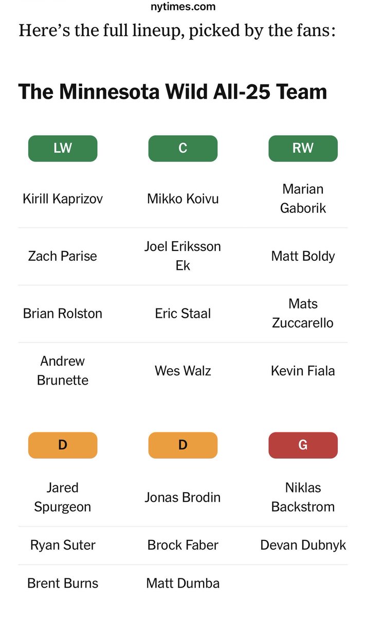 TheMulletnhl's tweet photo. @RussoHockey og @TheAthletic har kåret tidenes roster med 25 mann for Minnesota Wild. Dette laget er det fansen som har stemt frem. Russo og co vil slippe ekspertenes dom noe senere i uken.
Vår man @zuccarello36 er representert hos fansen.
#nhlnor
#2hockey
#tmnp https://t.co/DP5gL0gryf