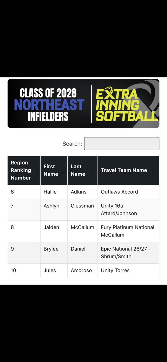 JulesAmoroso's tweet image. Thank you @ExtraInningSB for ranking me #10 infielder in the NorthEast Region. It’s an honor to be recognized with all of these other amazing athletes. @ExtraInningSB @UnityTorres2028 @ALLNJSoftball @UnityCoachJosh @LineDsoftball @UnityNewJersey
