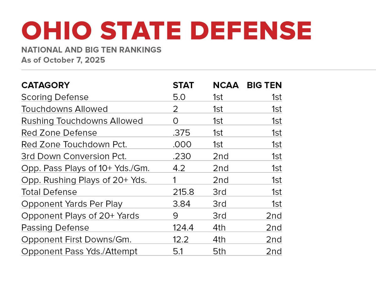 Any way you slice it, the numbers say the same thing: <a href="/OhioStateFB/">Ohio State Football</a>’s defense is playing at an elite level.

#GoBucks
