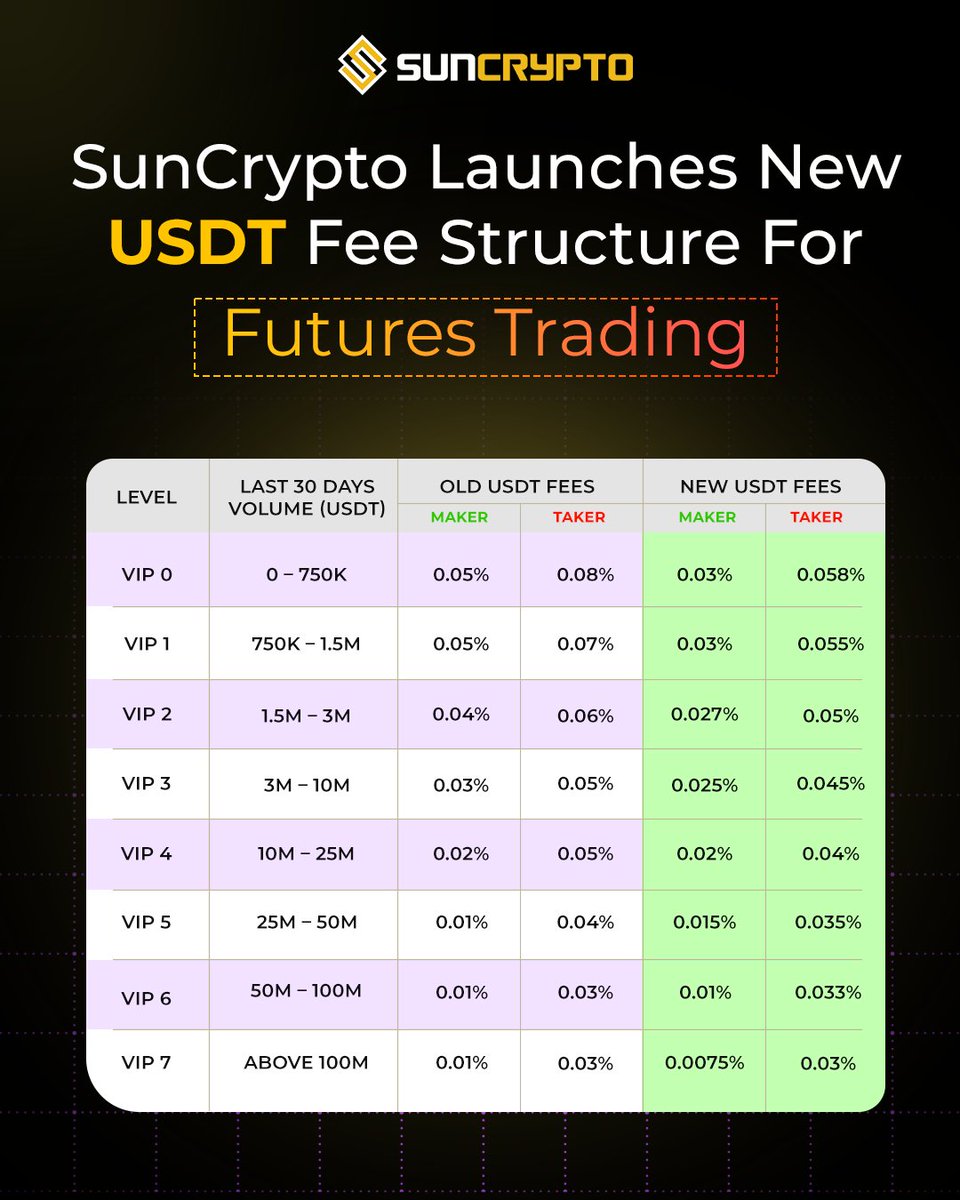 suncryptoin's tweet image. We asked. You spoke. We listened.

SunCrypto Futures Fee Structure is now more rewarding than ever!
✅ 50% Lower fees across all VIP levels
✅ BIGGER rewards at higher VIP levels
✅ A stronger community of traders
Your profits, your progress, your future! 🚀 

For more details…
