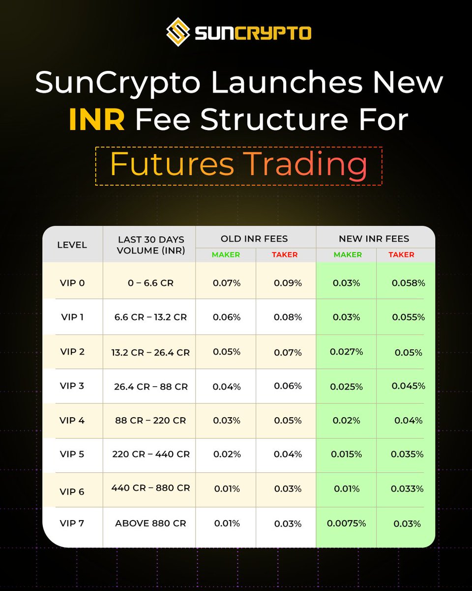 suncryptoin's tweet image. We asked. You spoke. We listened.

SunCrypto Futures Fee Structure is now more rewarding than ever!
✅ 50% Lower fees across all VIP levels
✅ BIGGER rewards at higher VIP levels
✅ A stronger community of traders
Your profits, your progress, your future! 🚀 

For more details…