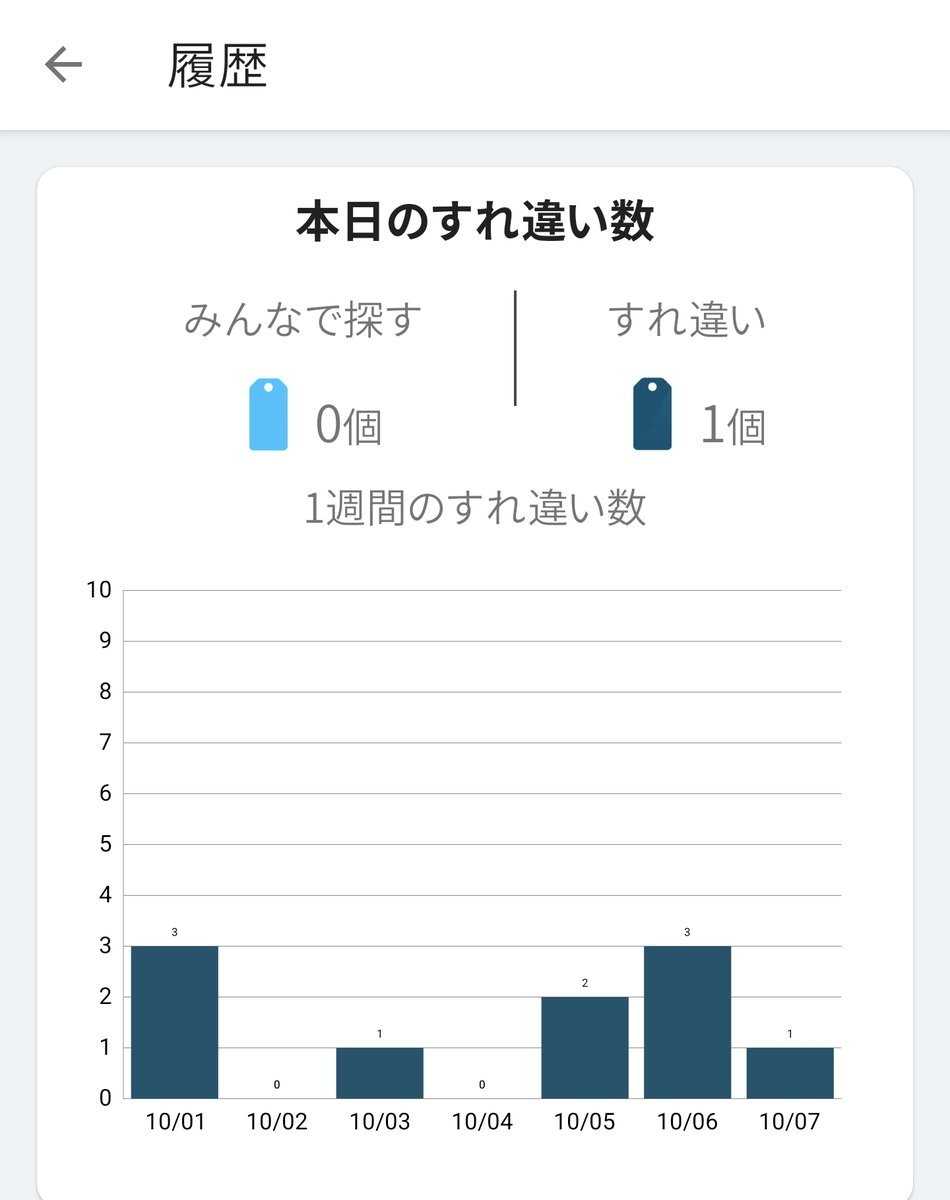 oo_omoukoto's tweet photo. MAMORIOを2年ほど使っているが、地方の政令指定都市でこんなもん。
この、すれ違いの部分はユーザー数的に割り切っていたが、電池交換したてでも数時間に1度、誤通知で不安とストレスを煽ってくる。
せめてこっちはちゃんとやって欲しい。
もういい加減、エアタグ系に乗り換えるか… https://t.co/ijvlLi4gaN