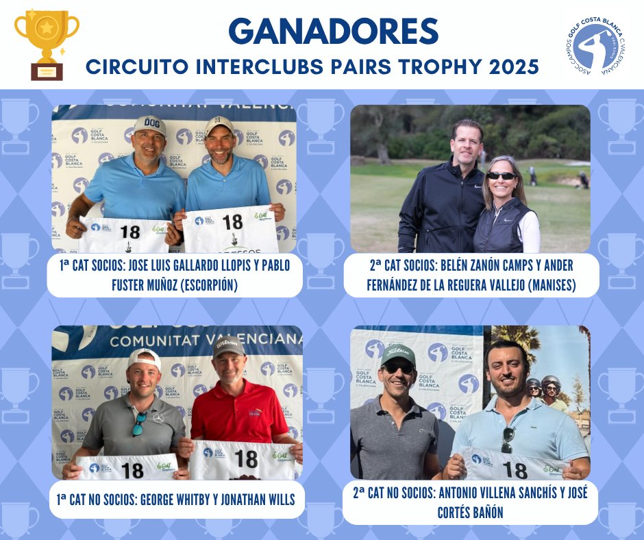 acgcb's tweet image. 🏌️‍♂️ ¡Enhorabuena a los ganadores de esta 5ª edición del Circuito IPT'25!:
🏆 1ª Cat Socios: José Luis Gallardo y Pablo Fuster 
🏆 2ª Cat Socios: Belén Zanón y Ander Fernández
🏆 1ª Cat No Socios: George Whitby y Jonathan Wills
🏆 2ª Cat No Socios: Antonio Villena  y José Cortés