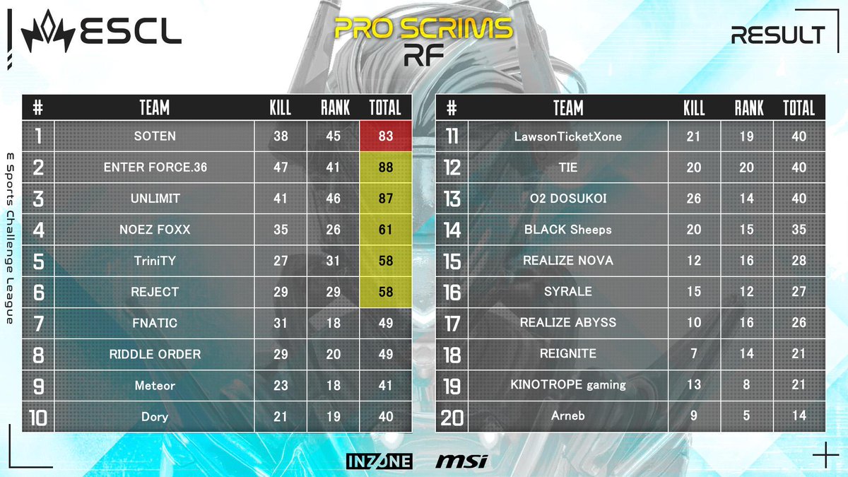 ESCL_GG's tweet photo. ▶️ESCL Apex Legends Pro Scrims 10/7 【RF】 Result #ESCL_GG https://t.co/s45izfsnSc