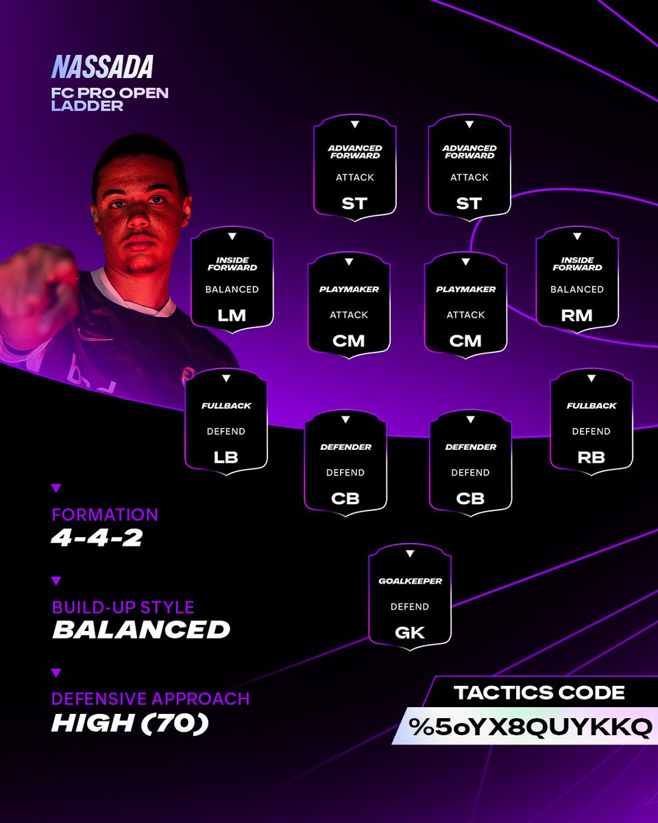 EASPORTSFCPro's tweet image. 1415 Skill Rating! 🤯

@nassada_ achieved the highest rating in #FCPro Open Ladder - and these are his tactics! 🎮