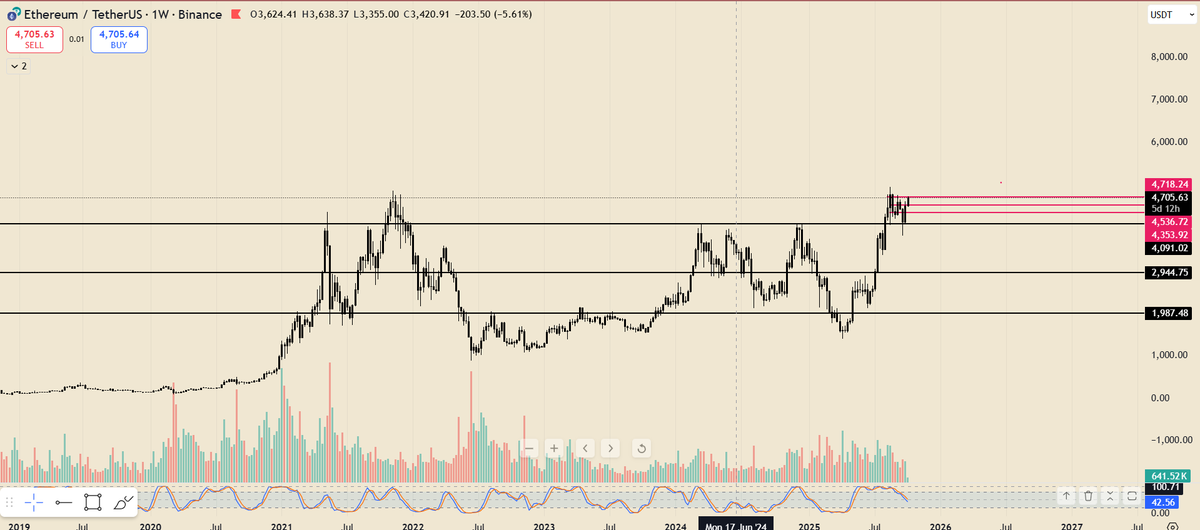 FF49100's tweet photo. after some consolidation time for part 2 of this trade. 

Zoom out and tell me $eth isn't going  above $5k in october/november https://t.co/sj2pJFG5yX