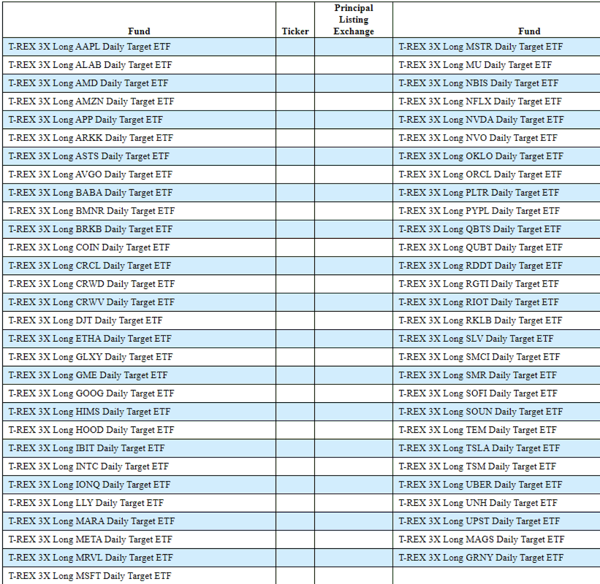 Wait until perpetual futures are listed on all the major names... no  volatility drag from rebalancing, no mgmt fee, much more cash efficient.  IMO one of the main financial innovations from crypto.