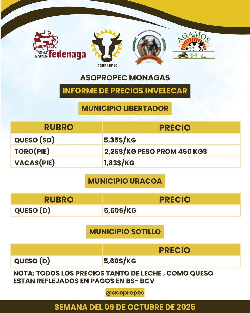 campocafeciudad's tweet photo. INFORME DE PRECIOS DE INVELECAR (INSTITUTO VENEZOLANO DE LA LECHE Y LA CARNE). MUNICIPIOS LIBERTADOR, URACOA Y SOTILLO. ESTADO MONAGAS
Semana del #06Oct
Fuente: ASOPROPEC Monagas (Asociación de Productores Pecuarios del estado #Monagas)
#Venezuela #Ganadería #CampoCafeCiudad https://t.co/Z2jnEYsZ2m