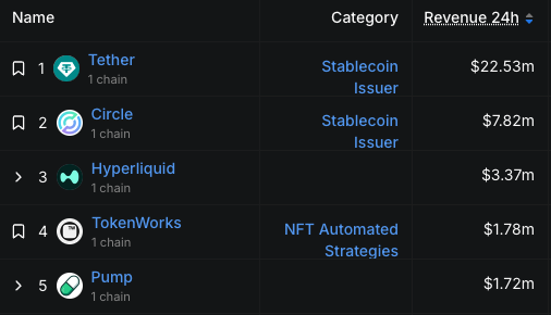 NFTstrategy is making more in 24h revenue than Pumpfun, yet Pumpfun is valued 35x more expensive than $PNKSTR.

The market still does not understand that what <a href="/Rhynotic/">Adam</a> has created is no different than other revenue meta darlings like PumpFun and HyperLiquid.

Full port