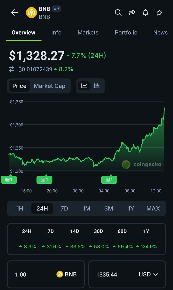 This beast has flipped both $XRP and $USDT in market  capitalization today after breaking ATH upon ATH from last week till today, congrats to the holders you deserve this pump for your patience and conviction its now sitting at No3 most valuable crypto globally. <a href="/cz_binance/">CZ 🔶 BNB</a>