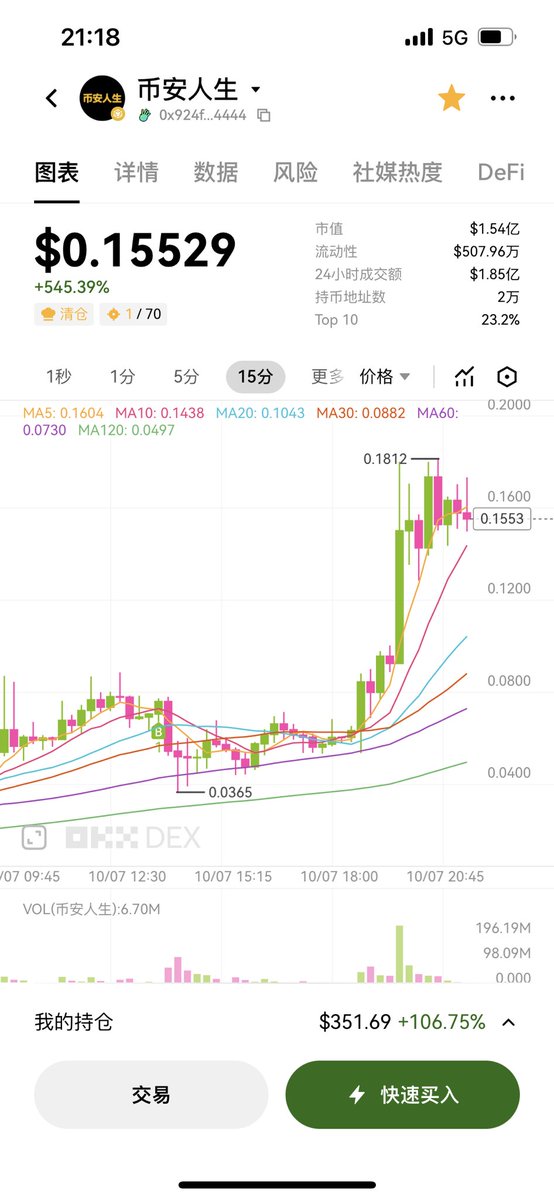 cryptoWave_8's tweet photo. @GCsheng 深大牛逼了，下午在外面刷到了深大的CX，搜了一下中文区有名的打狗专家有一多半都在车上，我也上车了，小赚一笔，我要从欧意人生变成币安人生了。 https://t.co/WOwmaqt3Jg