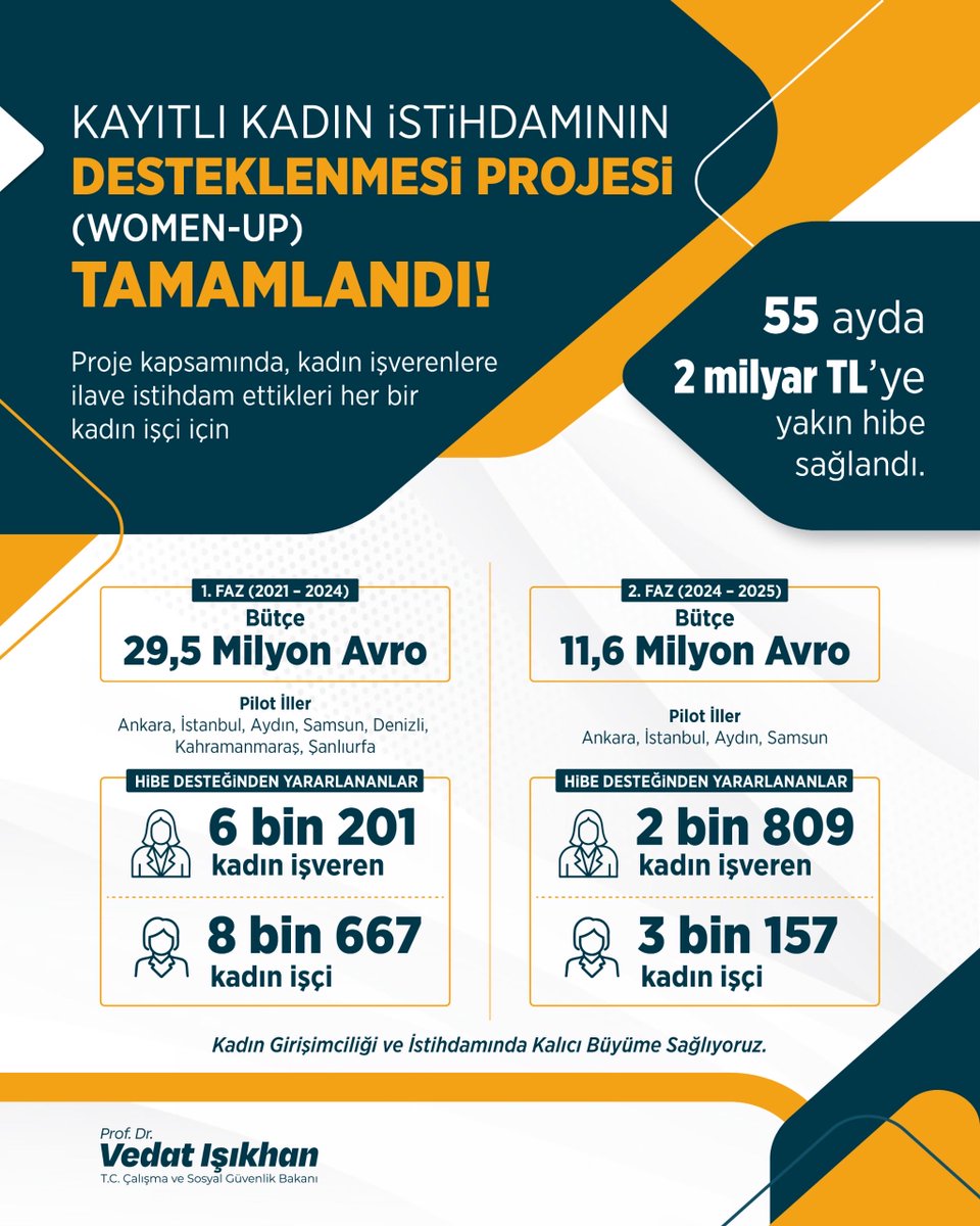 Güçlü Türkiye İçin Güçlü İşgücü❗️

2002 yılından bugüne kadınların işgücüne katılımının ve istihdamının artırılması için birçok projeyi hayata geçirdik.⚙️ 

Bu amacın bir parçası olan Kayıtlı Kadın İstihdamının Desteklenmesi Projesi (WOMEN-UP) başarıyla tamamlandı.💫 

📌2 faz