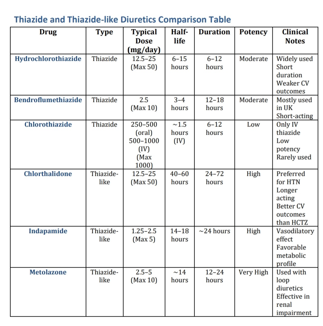 Thiazide Diuretics Overview 

● Chlorthalidone and Indapamide are often preferred due to better cardiovascular outcomes and longer duration.

● Thiazides lose efficacy if eGFR <30 mL/min/1.73m², but Metolazone remains effective even in severe renal impairment.

● Metolazone is