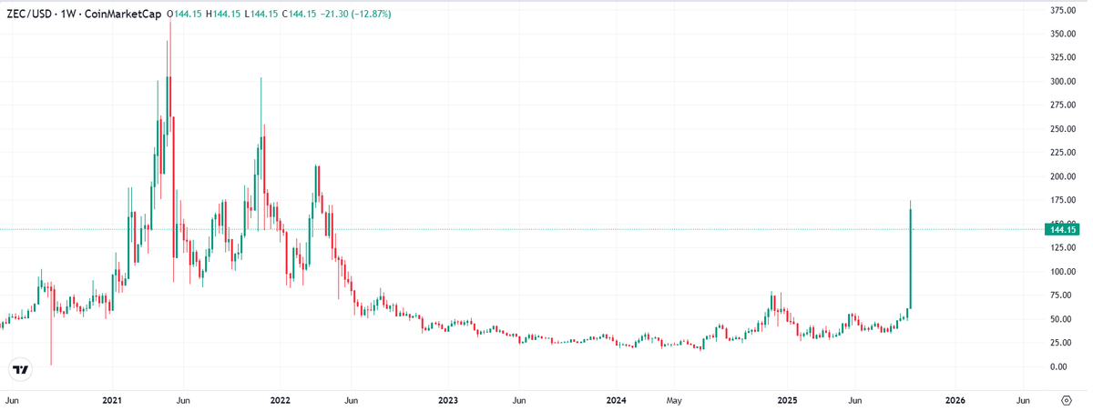 deg_ape's tweet image. $ZEC is stepping back into the spotlight again and this time it’s backed by real infra support not just hype

I think below two major catalysts are driving this momentum 👇

first, #THORSwap has added $ZEC support allowing fully decentralized cross-chain swaps without relying on…
