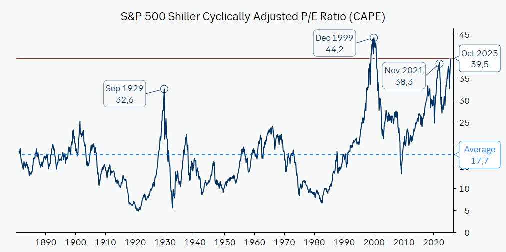 Näst högsta börsvärderingen i USA någonsin enligt Shiller P/E...