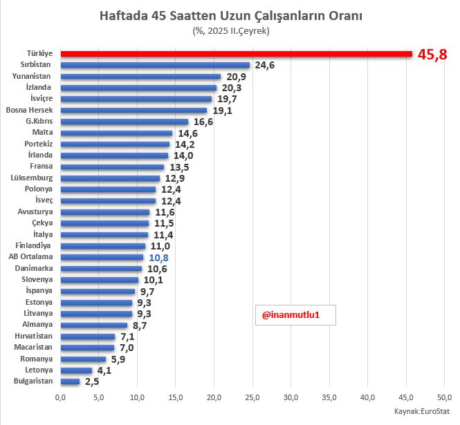 Türkiye'de çalışanların yaklaşık yarısı -%45,8'i- haftada 45 saatten fazla çalışıyor. 

AB'de ortalama oran yüzde 10,8. 

Bunu gizleyen iktidar  'Türkler erken emekli oluyor' diye bir de üstüne sitem ediyor. 

Sanki emekliye yaşanacak ücret veriyorlarmış gibi...