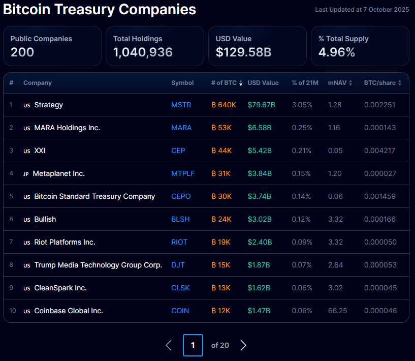 Screenshot of Bitcoin Treasury Companies dashboard showing top holders as of October 7, 2025